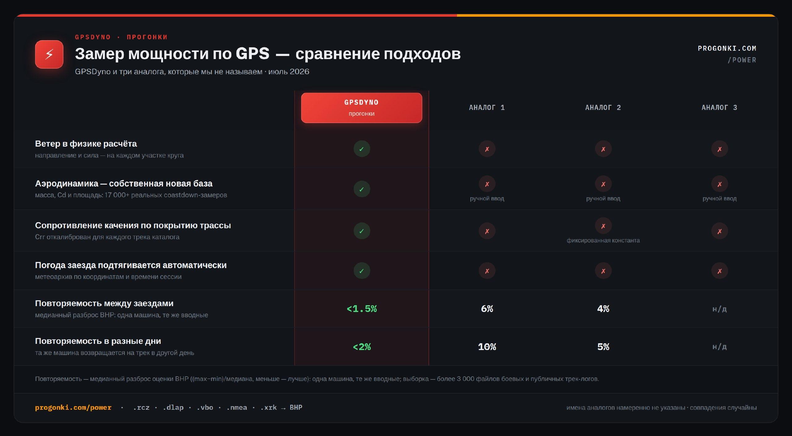 GPSDyno: обновление кривой оценки и аэро-базы на 17 000 замеров