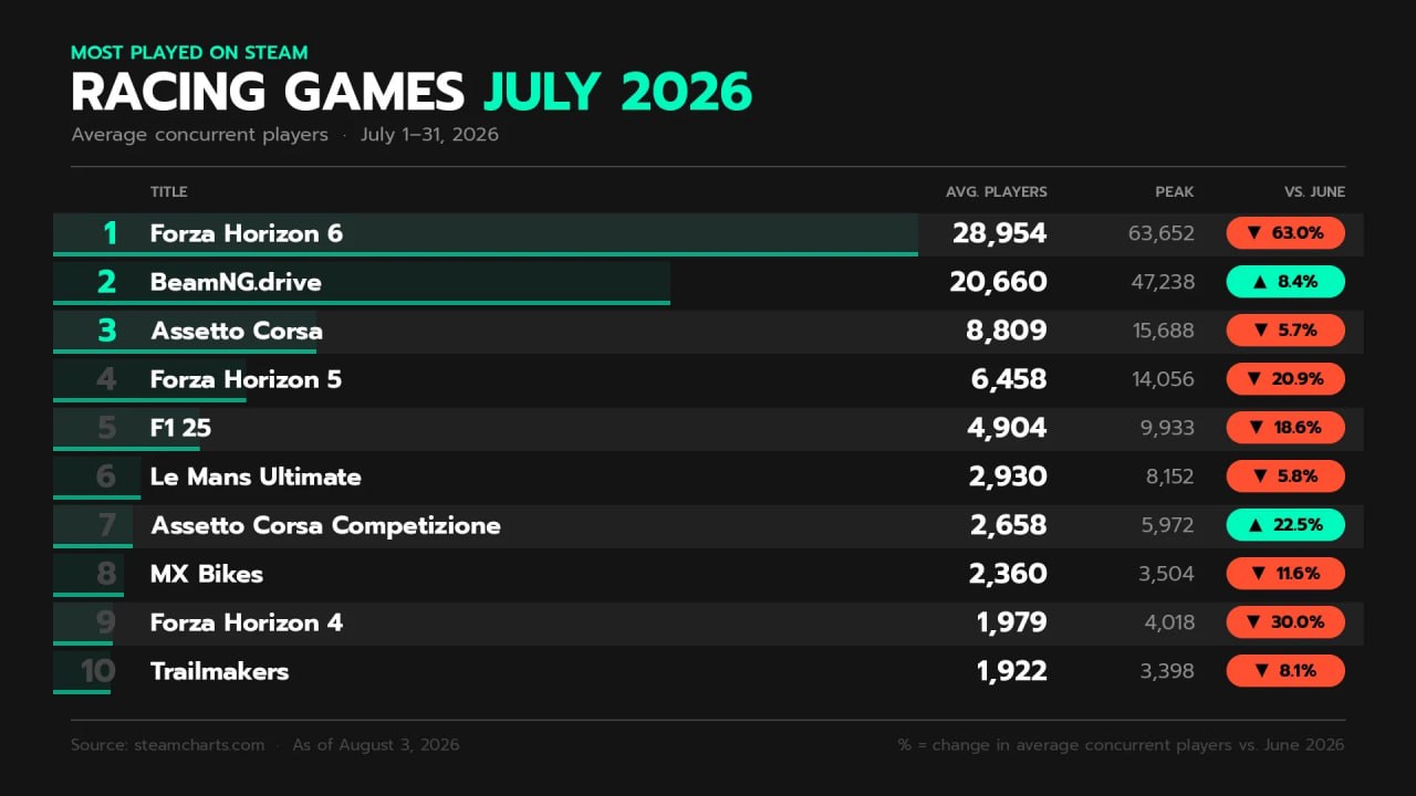 Топ игр в Steam по онлайну за июль 2026